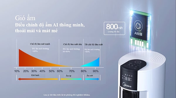 Công nghệ giám sát AI thông minh