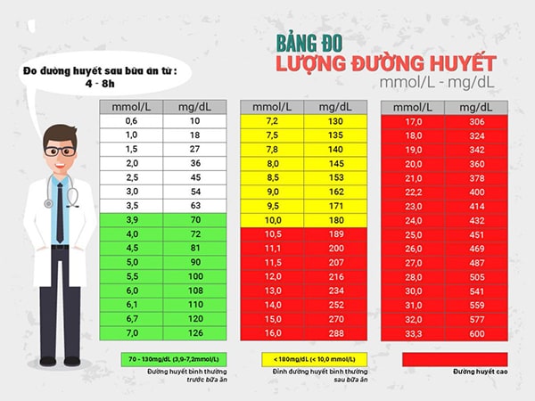 Bảng đo đường huyết tiêu chuẩn