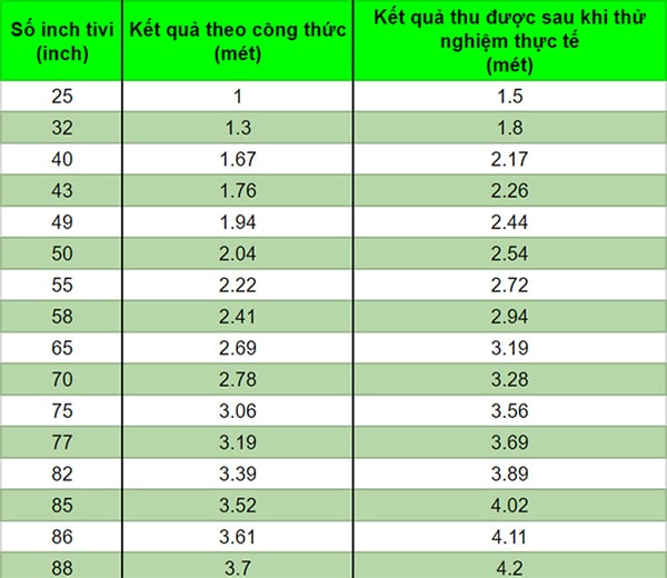 Lựa chọn tivi bao nhiêu inch ?