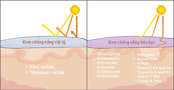 Kem chống nắng vật lý là gì ?