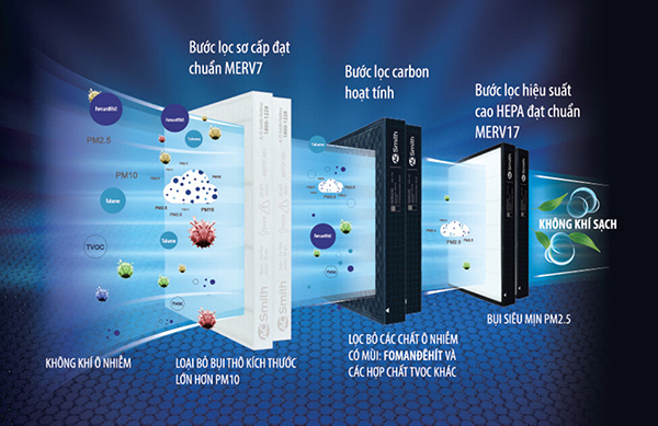 Màng lọc không khí có tác dụng loại bỏ bụi mịn