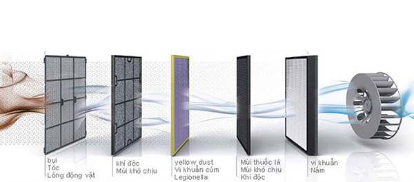 Bộ lọc là bộ phận quan trọng có trong máy lọc không khí