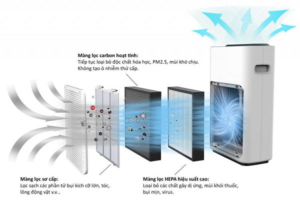 Sử dụng máy lọc không khí có thể tiêu diệt nhiều mầm mống gây bệnh đến 99%